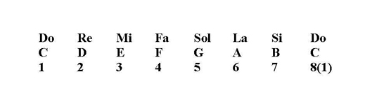 Nota İsimlerinde Sıralama-2