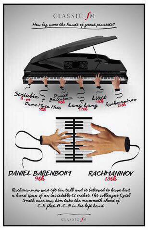 Büyük Piyanistlerin Ellerinin Büyüklük Açısından Karşılaştırılmaları