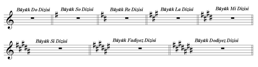 Diyezlerin Sırası