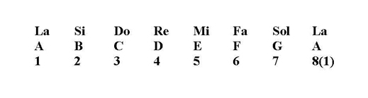 Nota İsimlerinde Sıralama-1